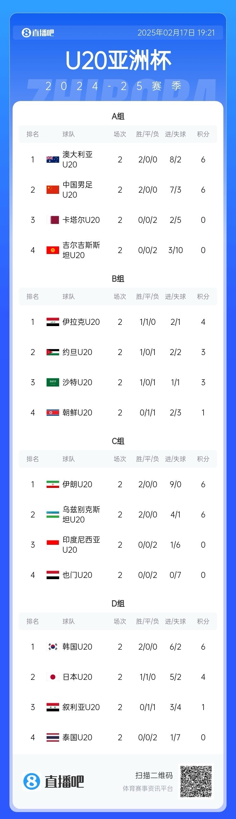  U20亞洲杯小組賽第二輪結(jié)束，中國(guó)、澳大利亞、韓國(guó)等5隊(duì)提前出線