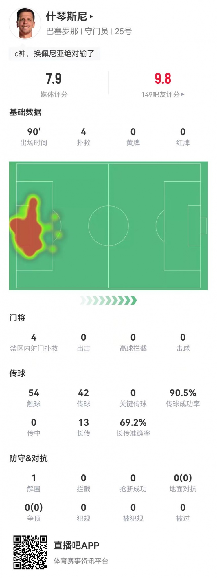 隱藏功臣！什琴斯尼本場4次撲救+13長傳9成功 獲評7.9分并列最高