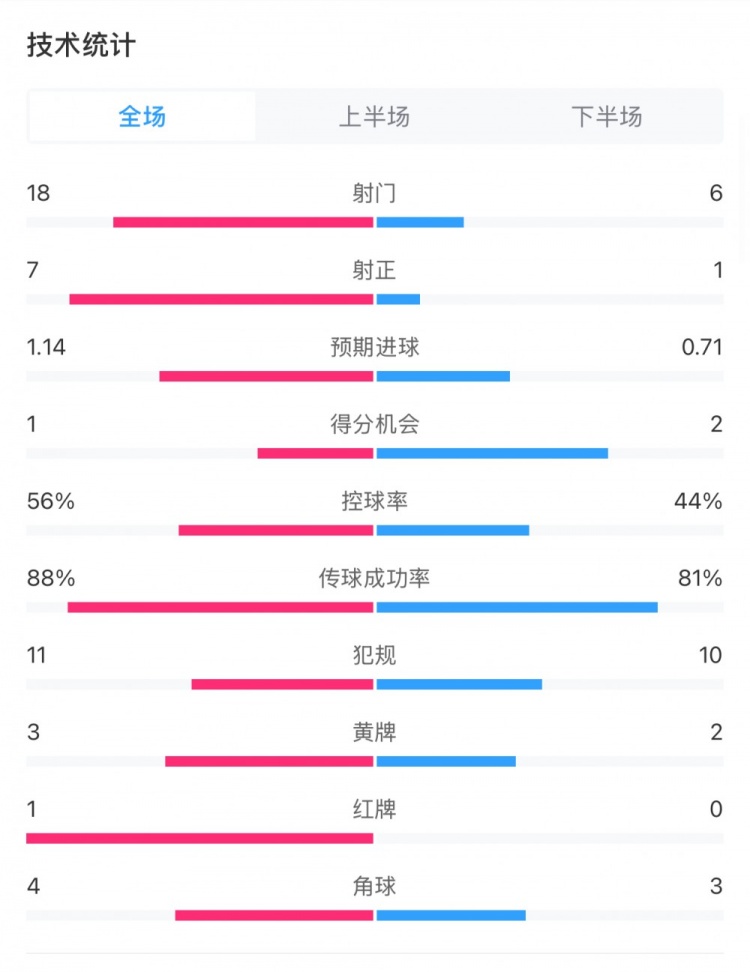  米蘭1-1費耶諾德全場數(shù)據(jù)：控球率56%-44%，射門18-6，射正7-1