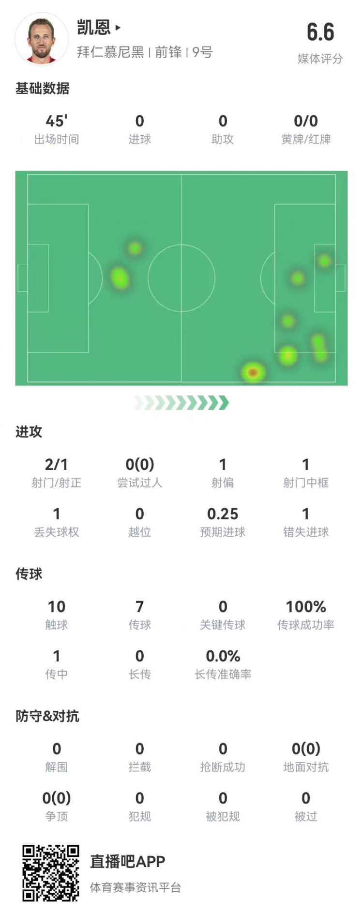  真有傷？凱恩半場被換下：2射1正 1中框+1失良機(jī) 獲評6.6分