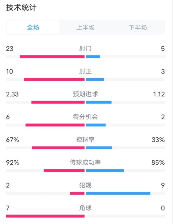  拜仁1-1凱爾特人數(shù)據(jù)：射門23-5，射正10-3，控球率67%-33%
