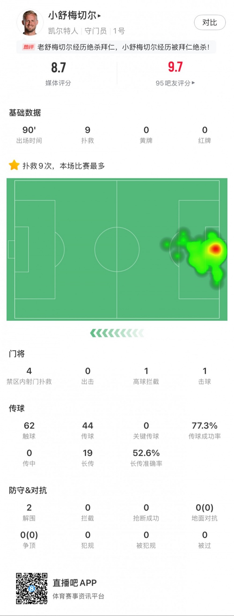  小舒梅切爾對陣拜仁數(shù)據(jù)：9次成功撲救，1次擊球，1次高球攔截