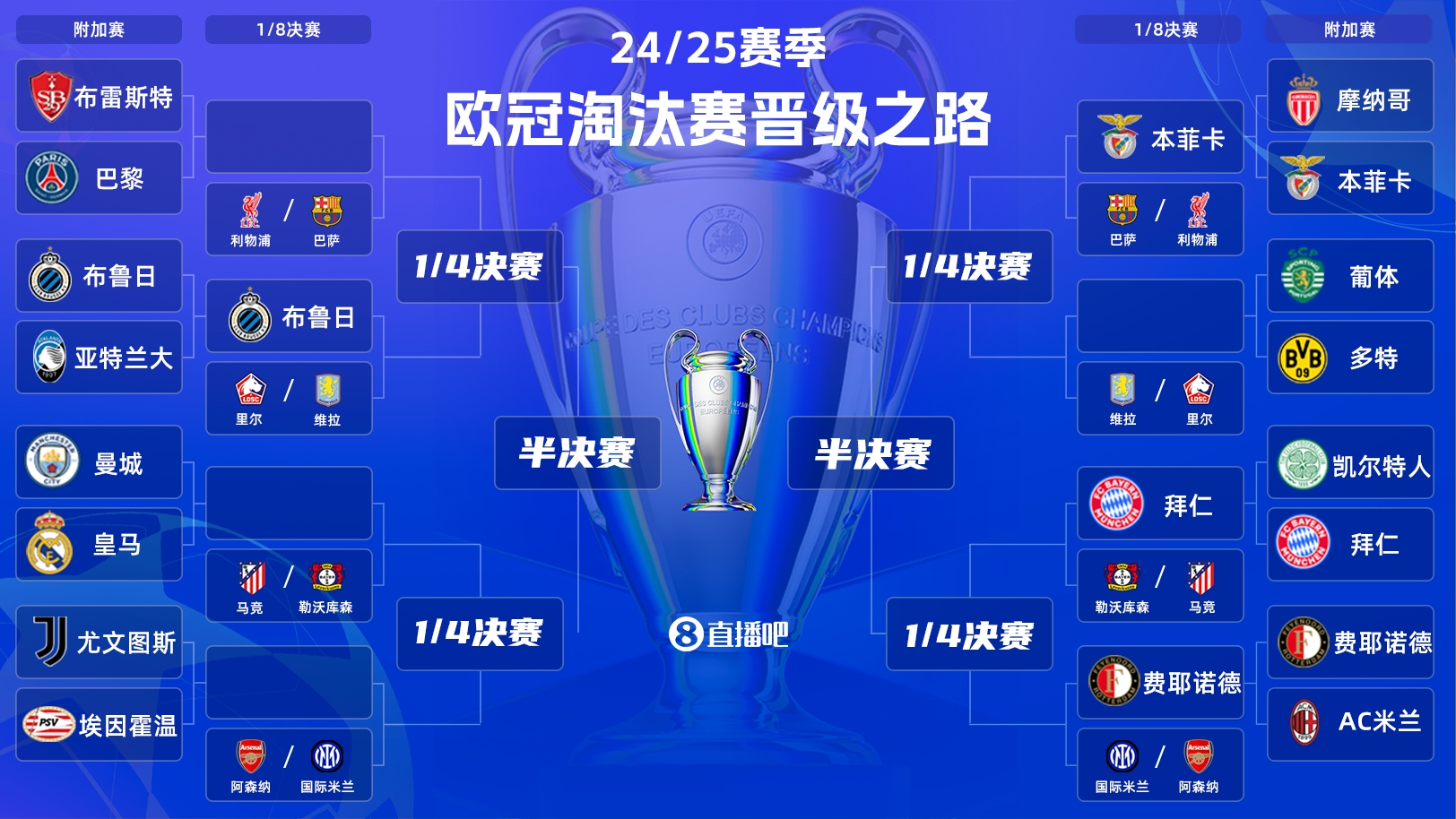  一目了然！歐冠晉級之路：皇馬/曼城、拜仁、馬競、藥廠必有大戰(zhàn)