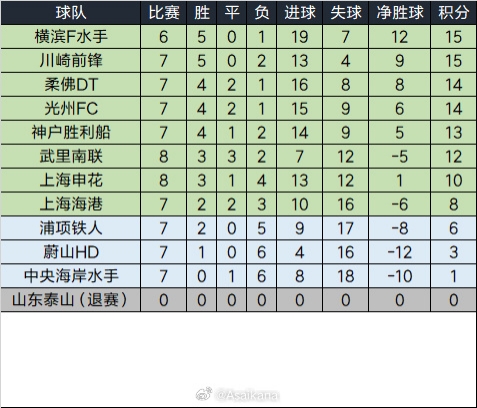 泰山退賽已完賽的比賽將均視為取消，積分榜重算如下