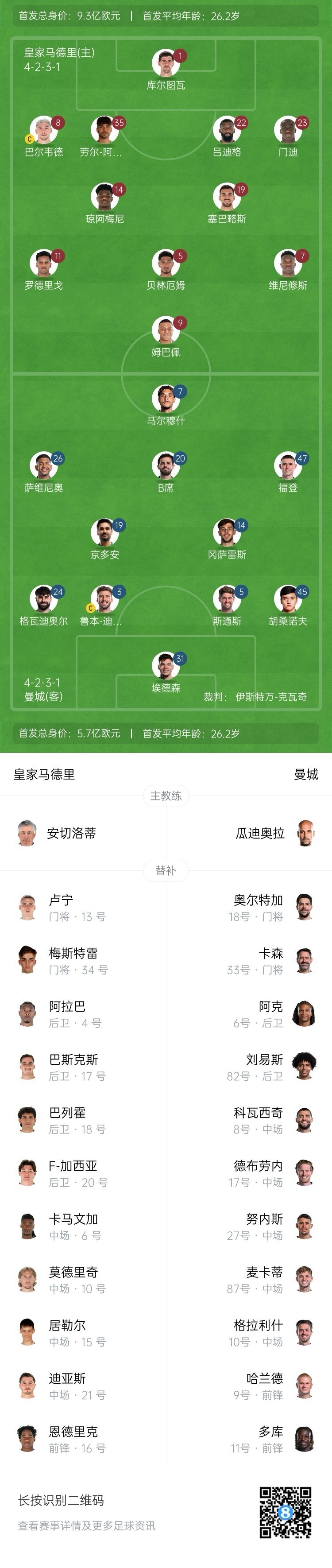  曼城博主：哈蘭德在對(duì)陣紐卡時(shí)膝蓋出現(xiàn)傷情，因此對(duì)皇馬替補(bǔ)