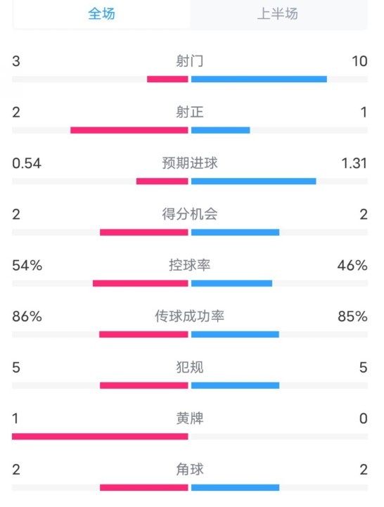  維拉半場2-1利物浦?jǐn)?shù)據(jù)：射門3-10，射正2-1，控球率54%-46%