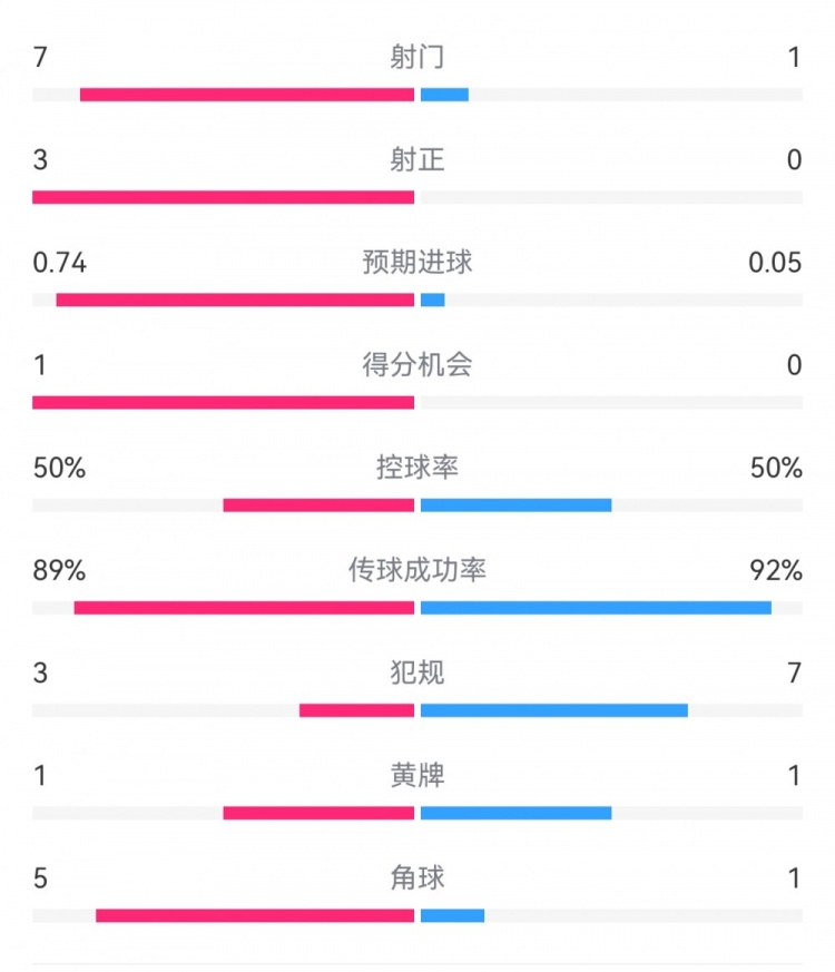  皇馬2-0曼城半場(chǎng)數(shù)據(jù)：皇馬7射3正，曼城僅1射0正，控球率五五開