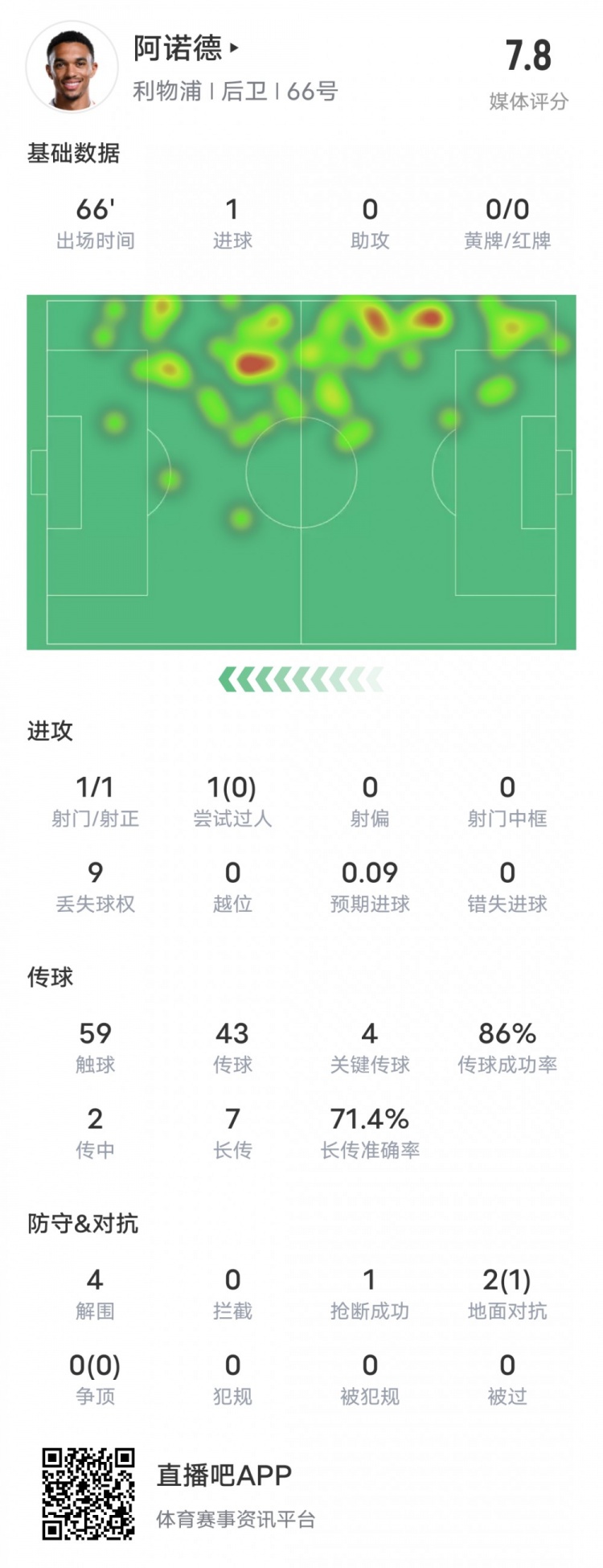  阿諾德本場(chǎng)比賽數(shù)據(jù)：1進(jìn)球4關(guān)鍵傳球4解圍，評(píng)分7.8