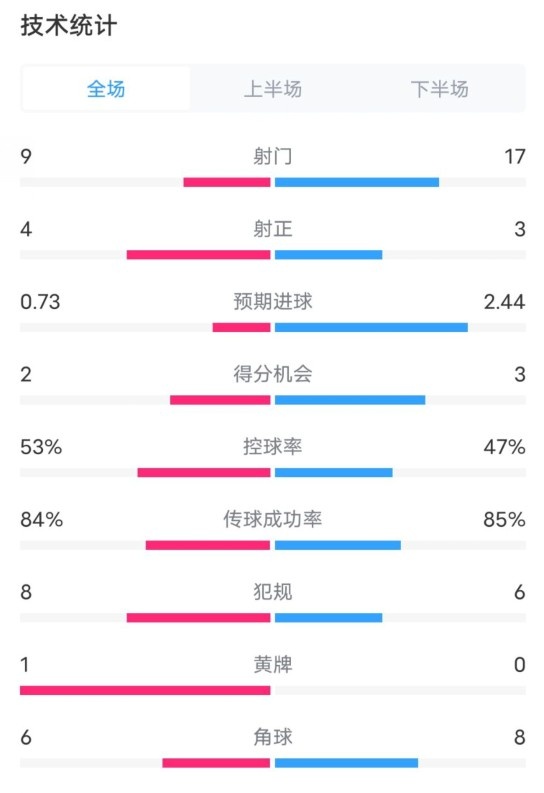  維拉2-2利物浦全場數(shù)據(jù)：射門9-17，射正4-3，控球率53%-47%