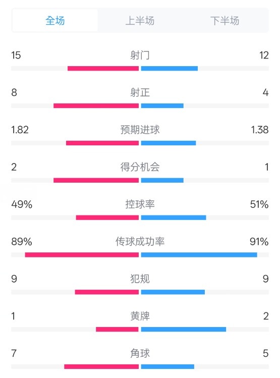  皇馬3-1曼城全場(chǎng)數(shù)據(jù)：射門15-12，射正8-4.控球率49%-51%