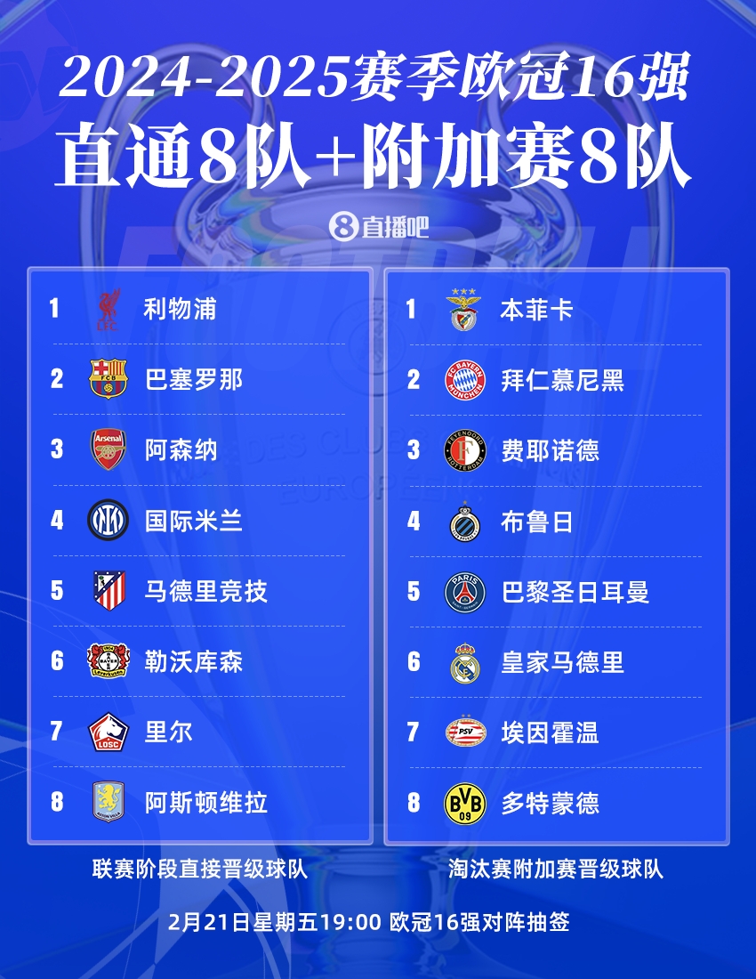  曼城出局！歐冠16強(qiáng)：皇薩仁在列，意甲剩國米獨(dú)苗，明晚19點(diǎn)抽簽