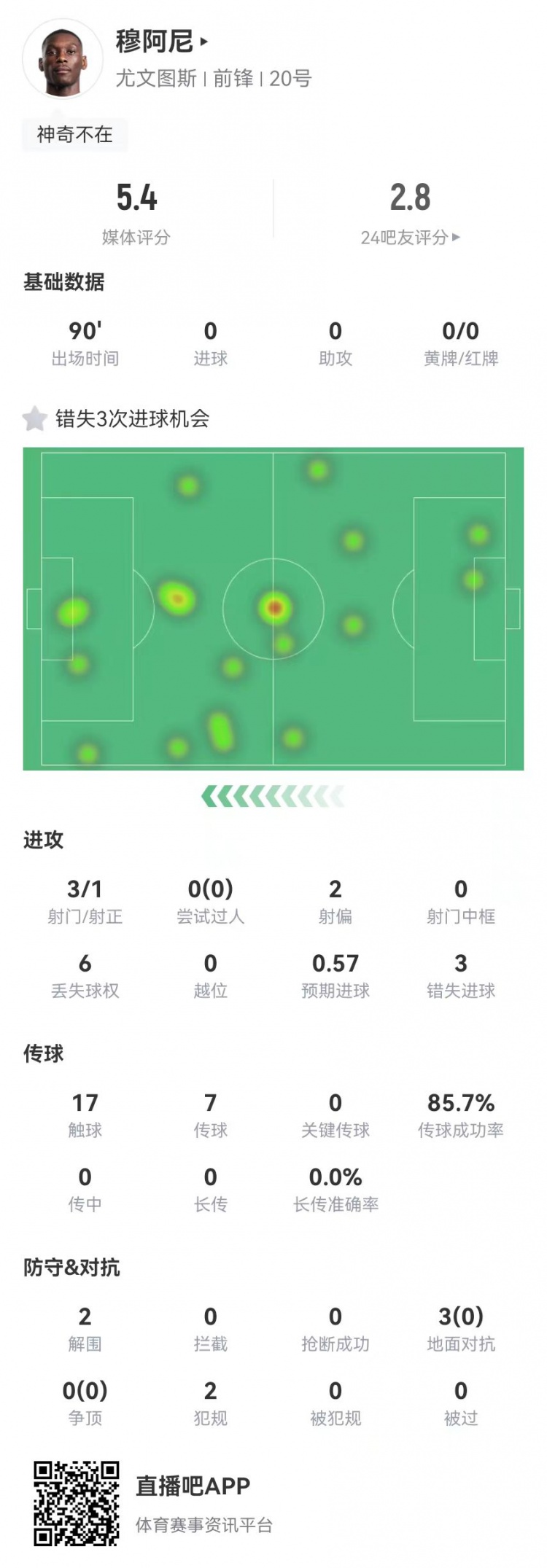  穆阿尼本場3射門3次錯(cuò)失重大機(jī)會(huì)，3對(duì)抗0成功 5.4分全場最低