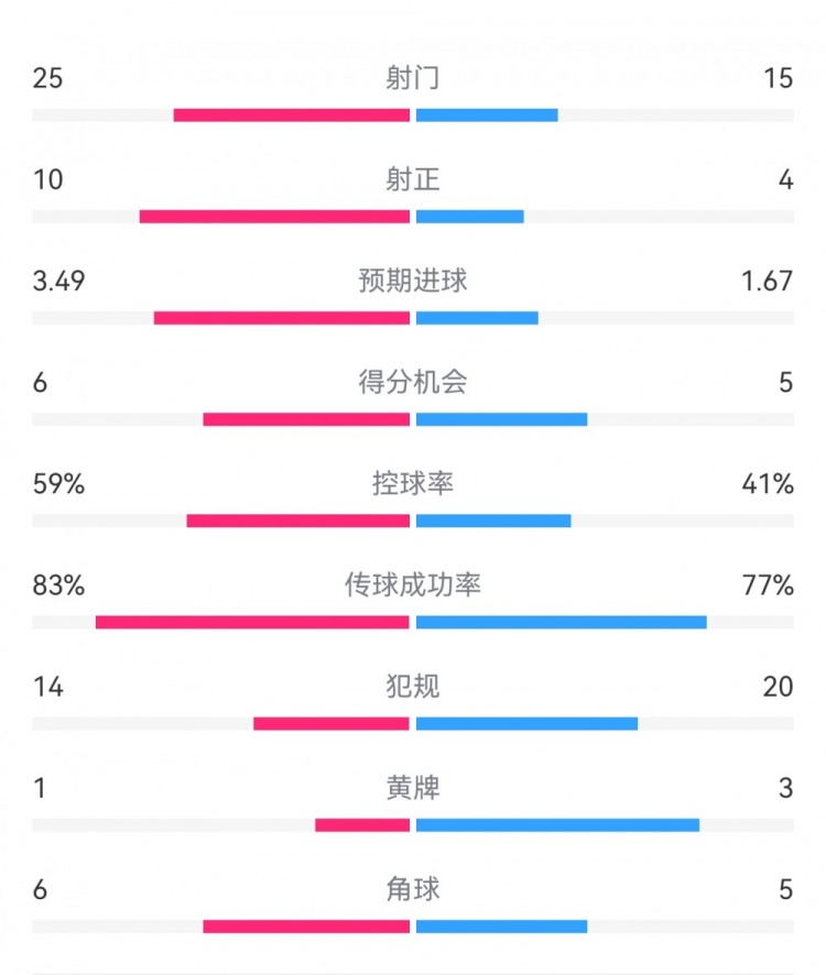  尤文1-3埃因霍溫?cái)?shù)據(jù)：射門(mén)15-25，射正4-10，得分機(jī)會(huì)5-6