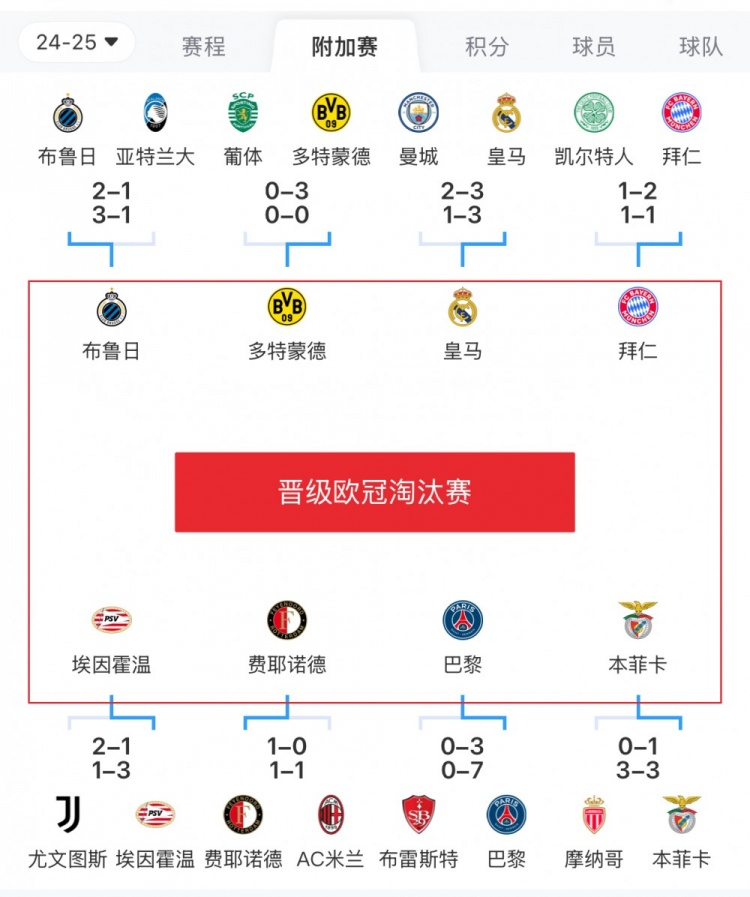  歐冠附加賽8隊(duì)被淘汰：意甲3隊(duì)最多，法甲2隊(duì)，英超葡超蘇超各1隊(duì)