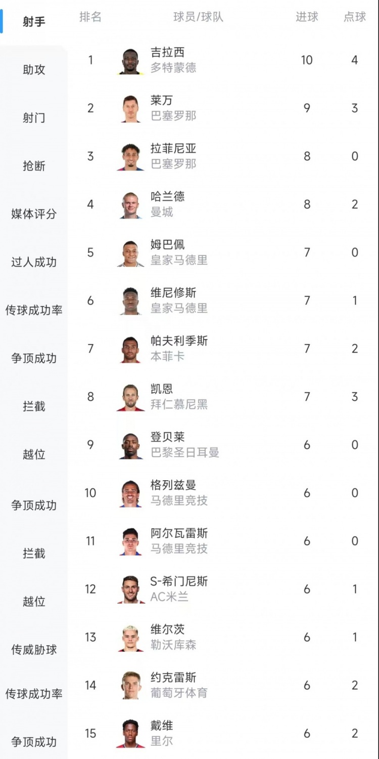  歐冠射手榜：吉拉西10球居首，萊萬9球次席&拉菲尼亞、哈蘭德8球