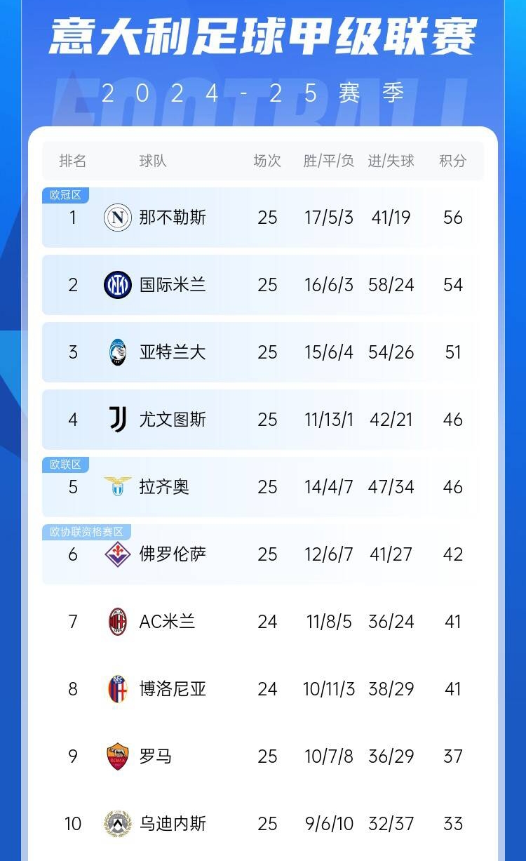  爭四好戲開始？意甲3/4/7接連歐冠出局，第5/6均歐戰(zhàn)直通仍需征戰(zhàn)