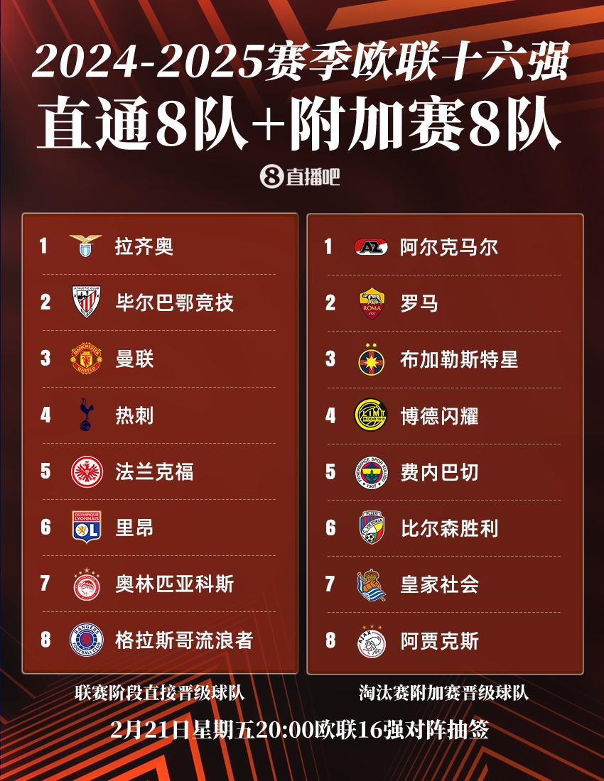  ??歐聯(lián)16強(qiáng)：曼聯(lián)、熱刺直通，羅馬、費(fèi)內(nèi)巴切晉級(jí)，今晚20點(diǎn)抽簽
