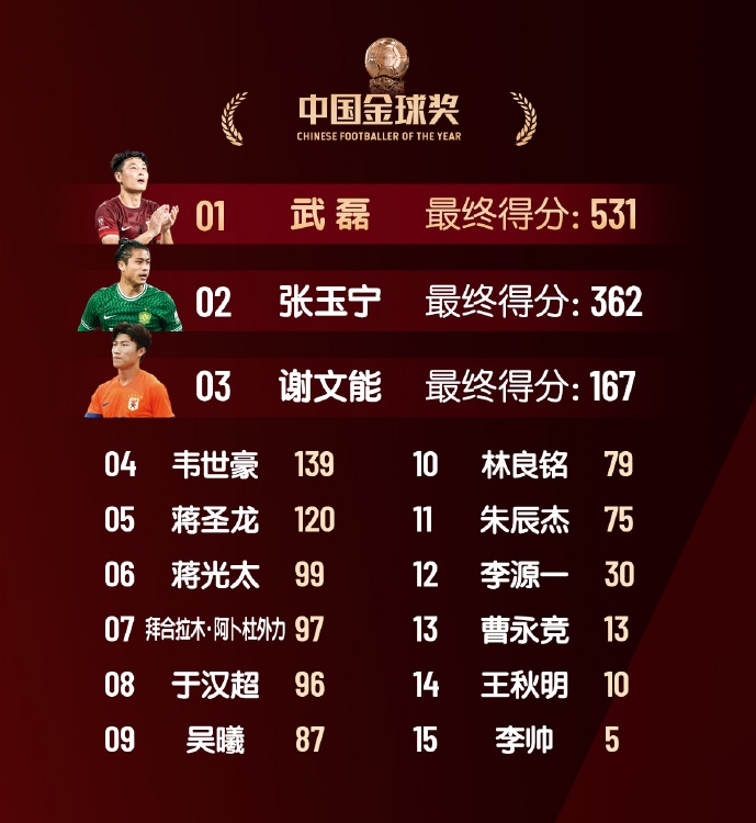  中國金球獎(jiǎng)具體得分：武磊斷層第1榮獲“五球王”，韋世豪第4