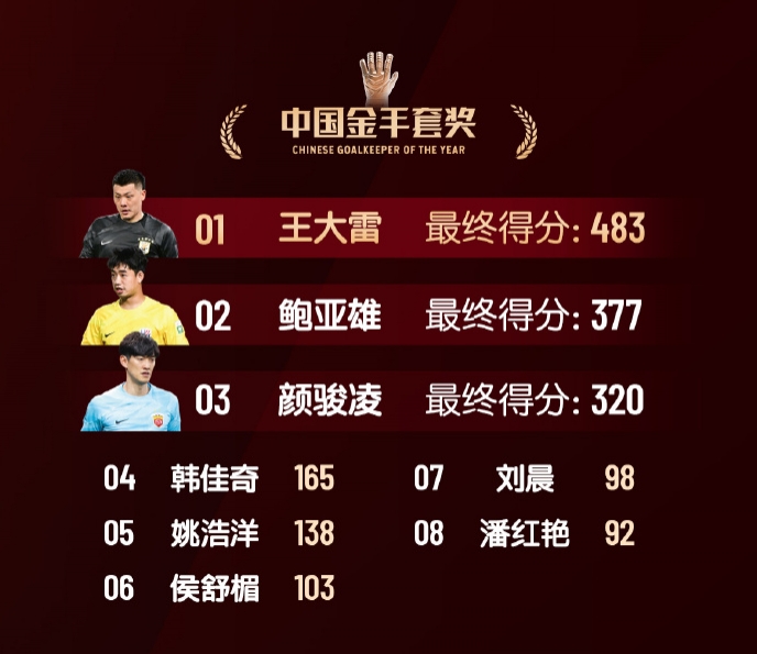  中國(guó)金手套獎(jiǎng)得分：王大雷483第1，鮑亞雄377第2，顏駿凌320第3