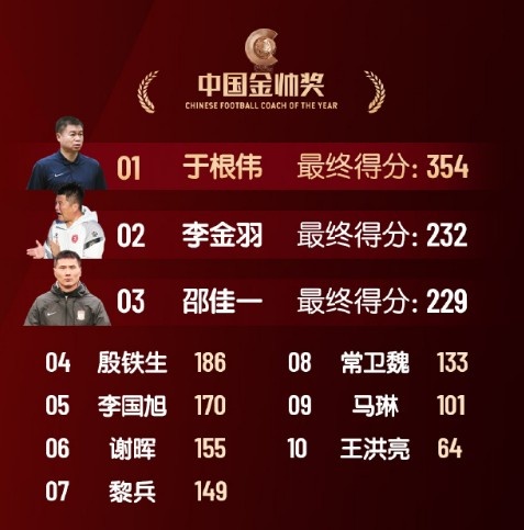  中國金帥獎(jiǎng)、女子金球獎(jiǎng)具體得分：于根偉、張琳艷均斷層領(lǐng)先