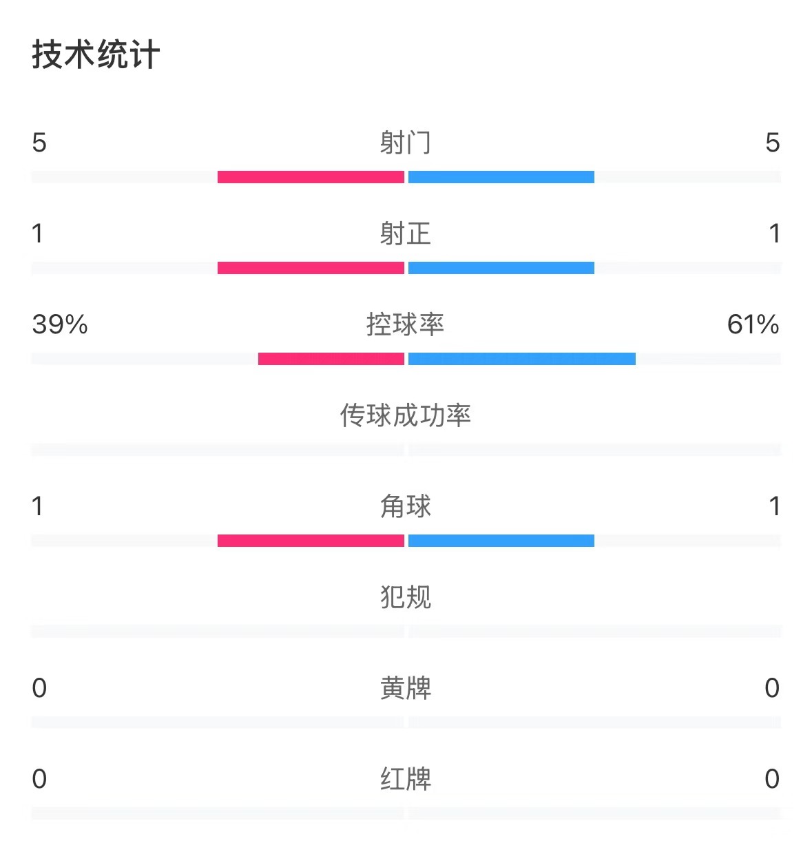 表現(xiàn)亮眼！國青半場控球率超6成，共5次射門&多次創(chuàng)造良機