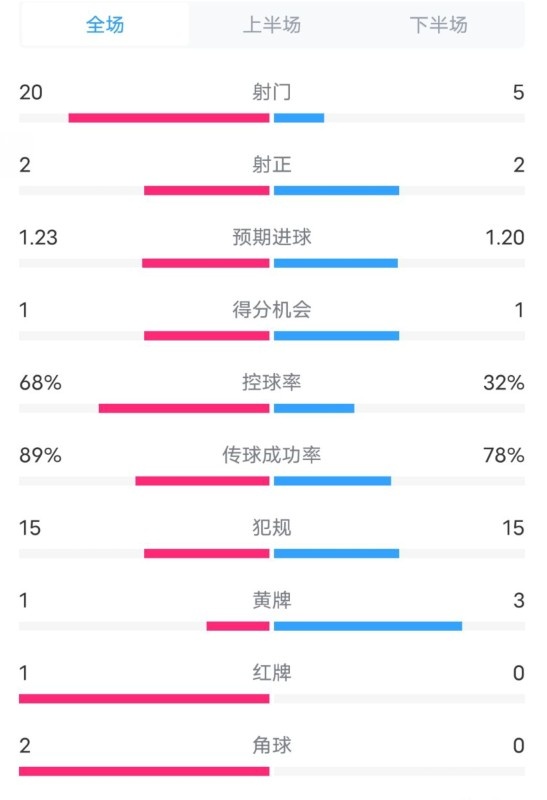  阿森納0-1西漢姆數(shù)據(jù)：射門20-5，射正2-2，紅牌1-0，控球68%-32%