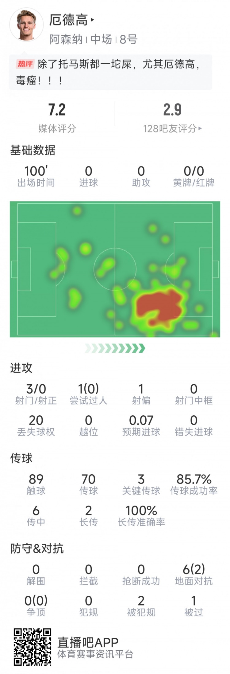  厄德高本場數(shù)據(jù)：3射0正，4次關(guān)鍵傳球，6次對抗2次成功