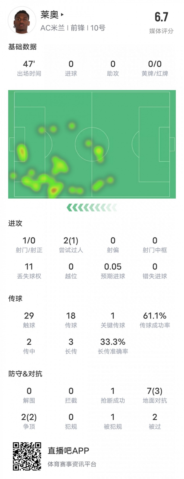  萊奧本場(chǎng)比賽數(shù)據(jù)：1過(guò)人成功1關(guān)鍵傳球11次丟失球權(quán)，評(píng)分6.7