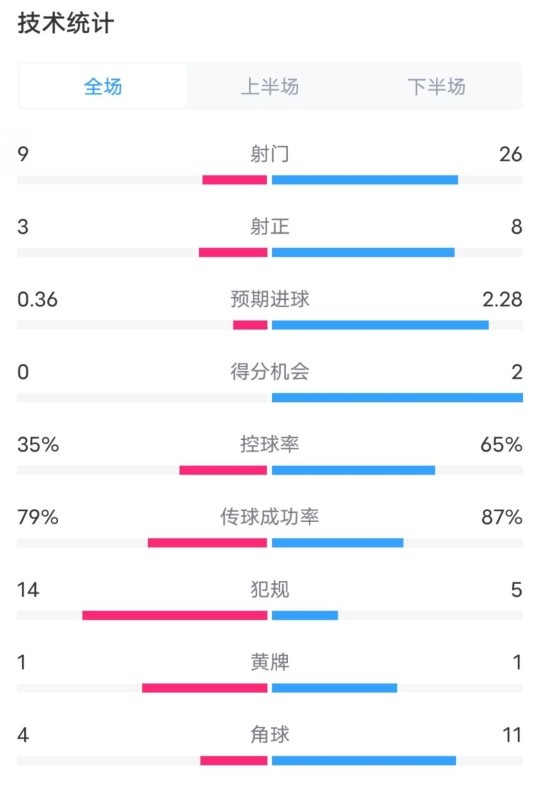  都靈2-1米蘭全場數(shù)據(jù)：射門9-26，射正3-8，控球率35%-65%