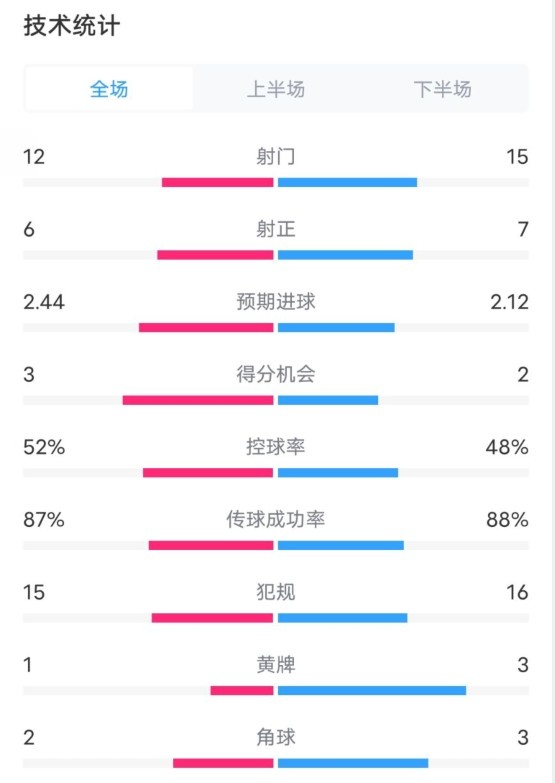  維拉2-1切爾西數(shù)據(jù)：射門(mén)12-15，射正6-7，控球率52%-48%