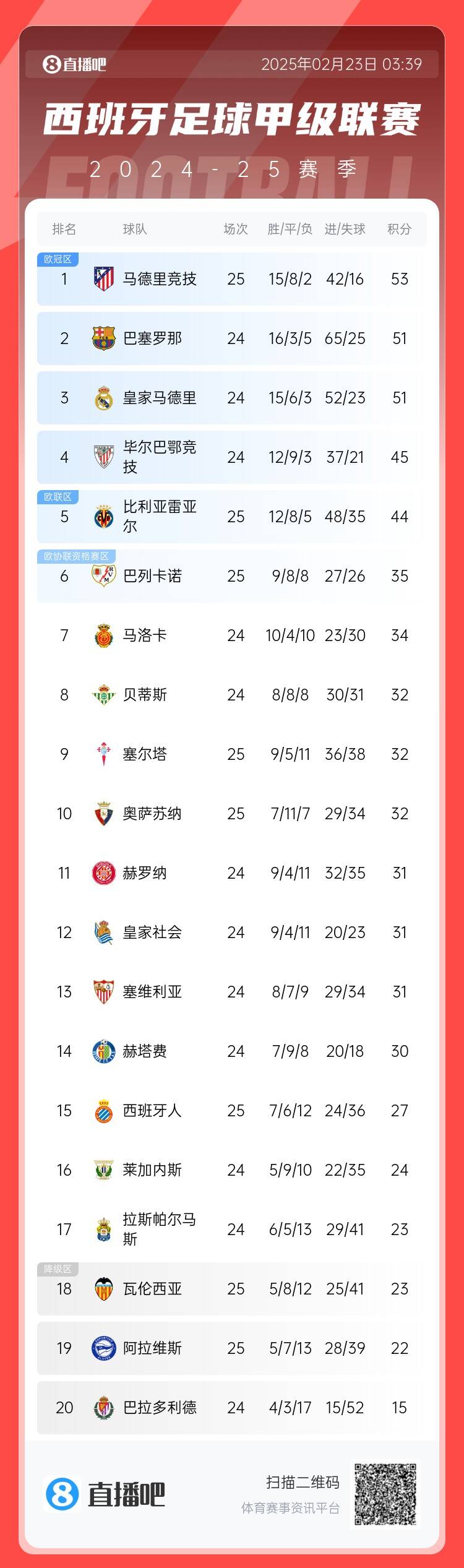  西甲積分榜：馬競(jìng)先賽2分領(lǐng)跑 巴薩、皇馬同分暫居二三位