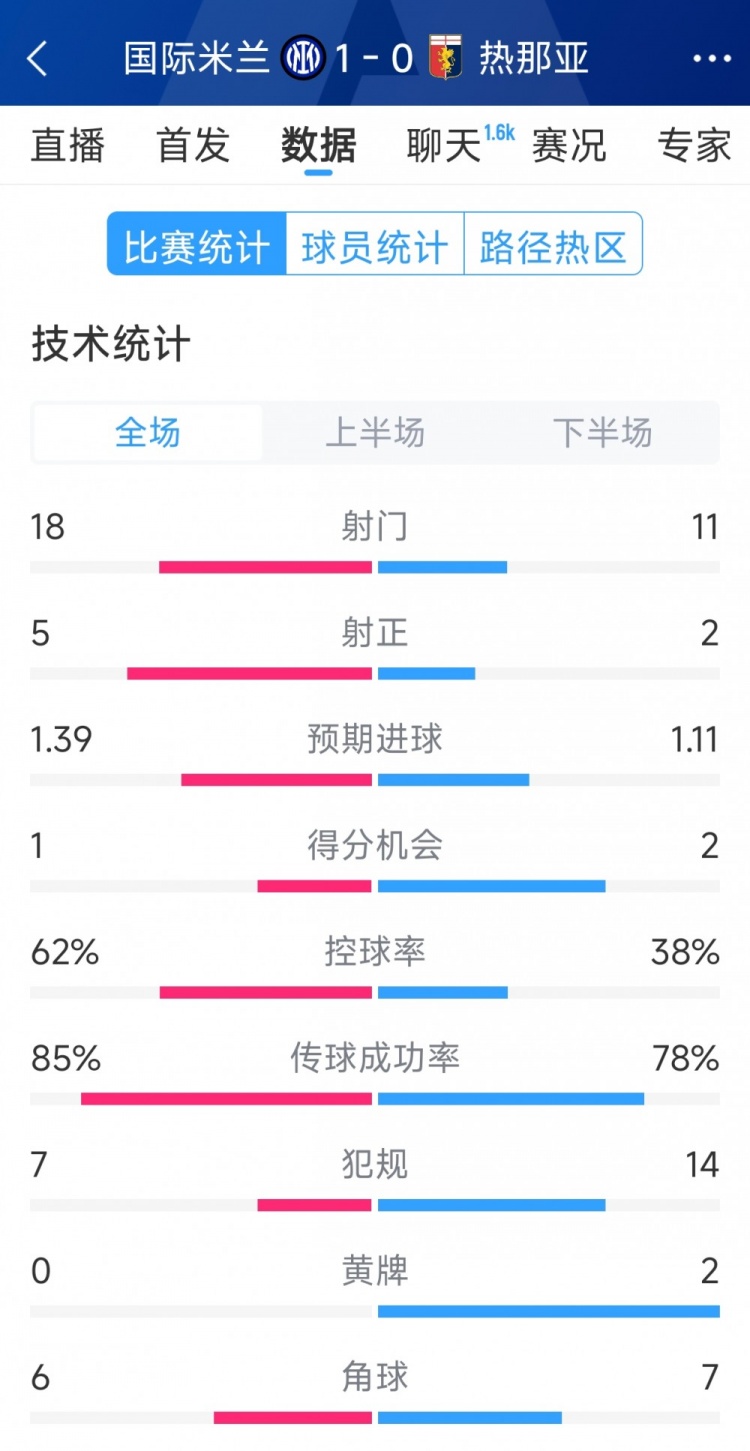  國米1-0熱那亞全場數(shù)據(jù)：射門18-11，射正 5-2，得分機會1-2