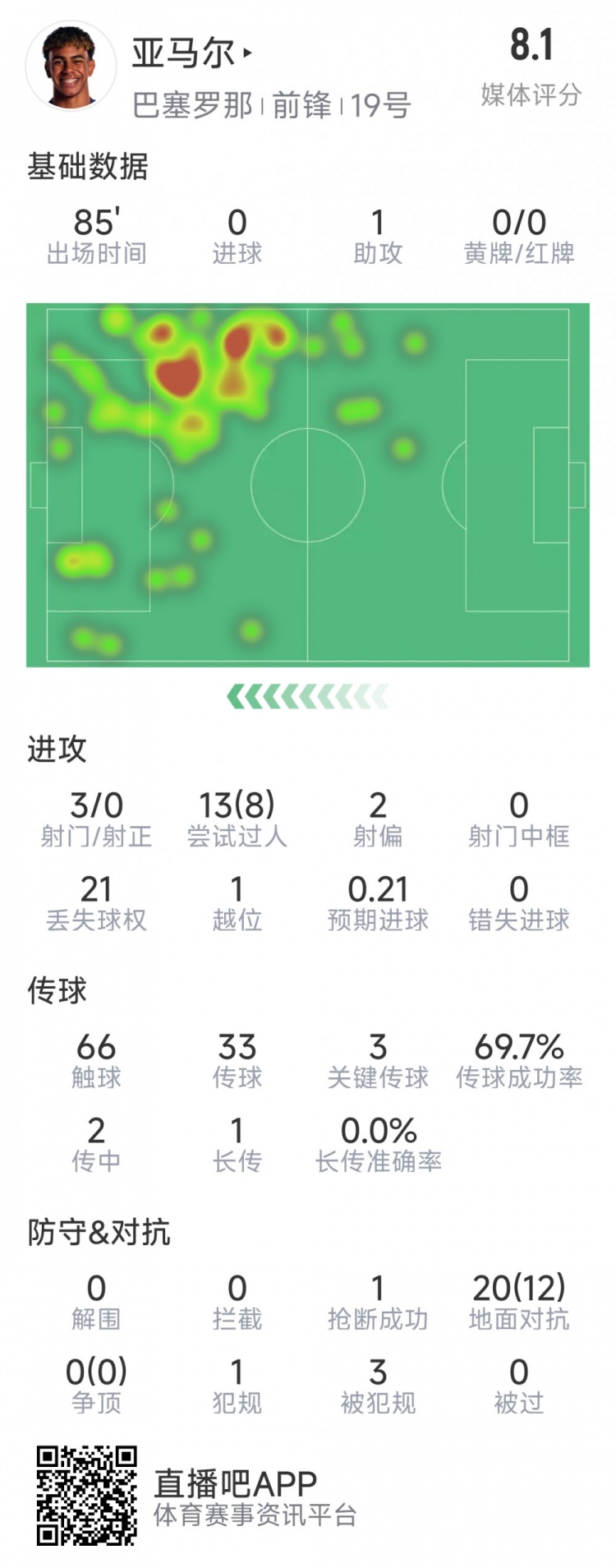  亞馬爾本場數(shù)據(jù)：1次助攻，3射0正，3次關(guān)鍵傳球，8次成功過人