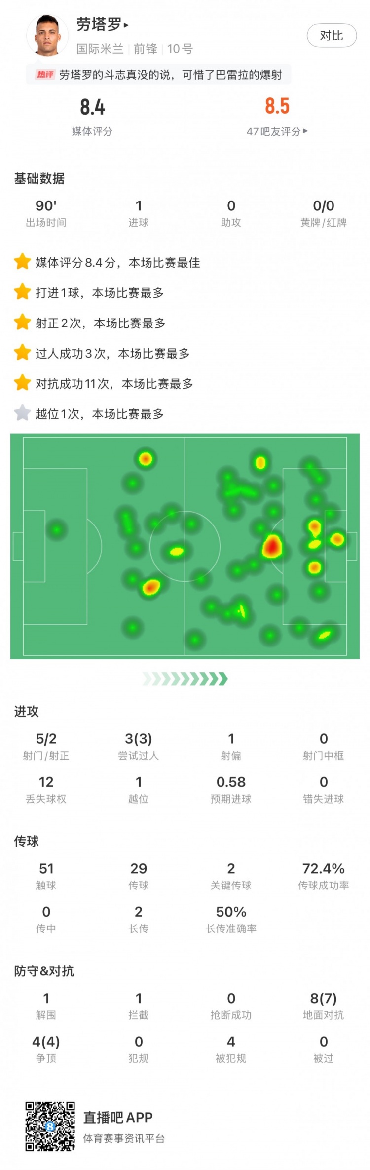  勞塔羅全場數(shù)據(jù)：進(jìn)1球，5次射門2次射正，3次過人，2次關(guān)鍵傳球