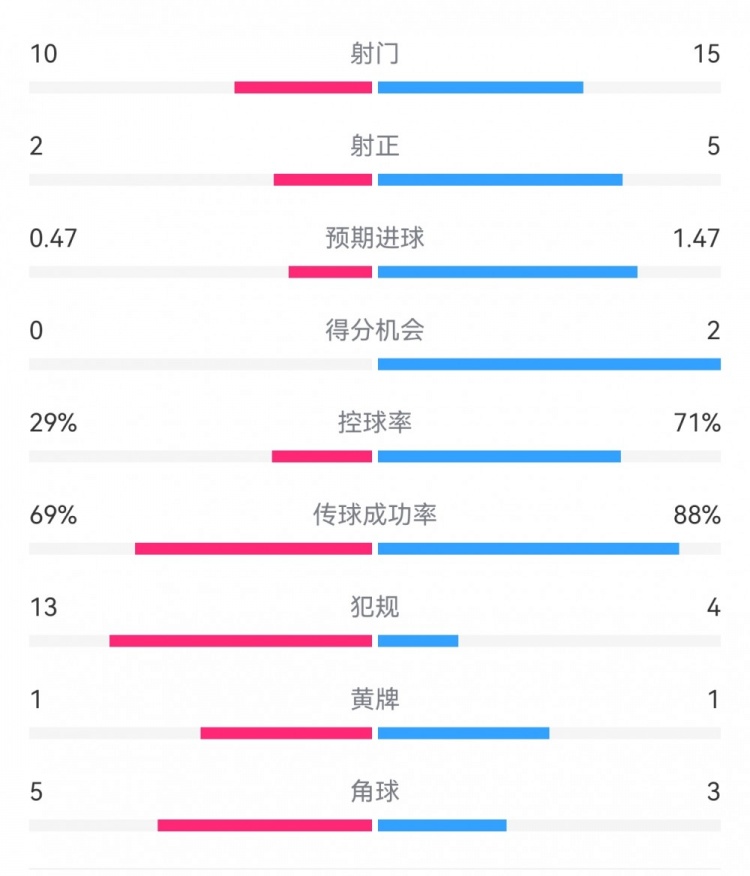  巴薩2-0拉帕數(shù)據(jù)：射門(mén)15-10，射正5-2，得分機(jī)會(huì)2-0，犯規(guī)4-13