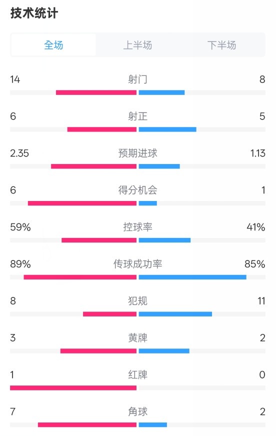  邁阿密國際2-2紐約城數(shù)據(jù)：射門14-8，射正6-5，控球率59%-41%
