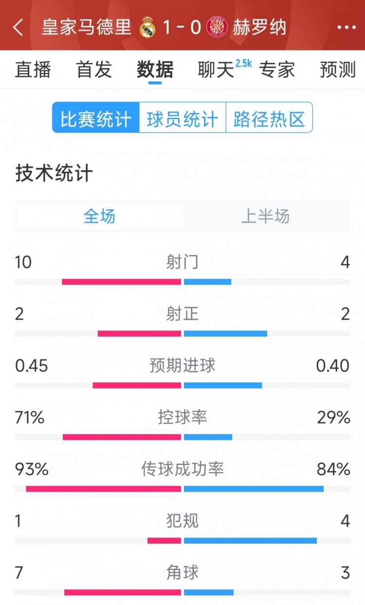  皇馬vs赫羅納半場(chǎng)數(shù)據(jù)：射門(mén)10-4，射正2-2，控球率七三開(kāi)