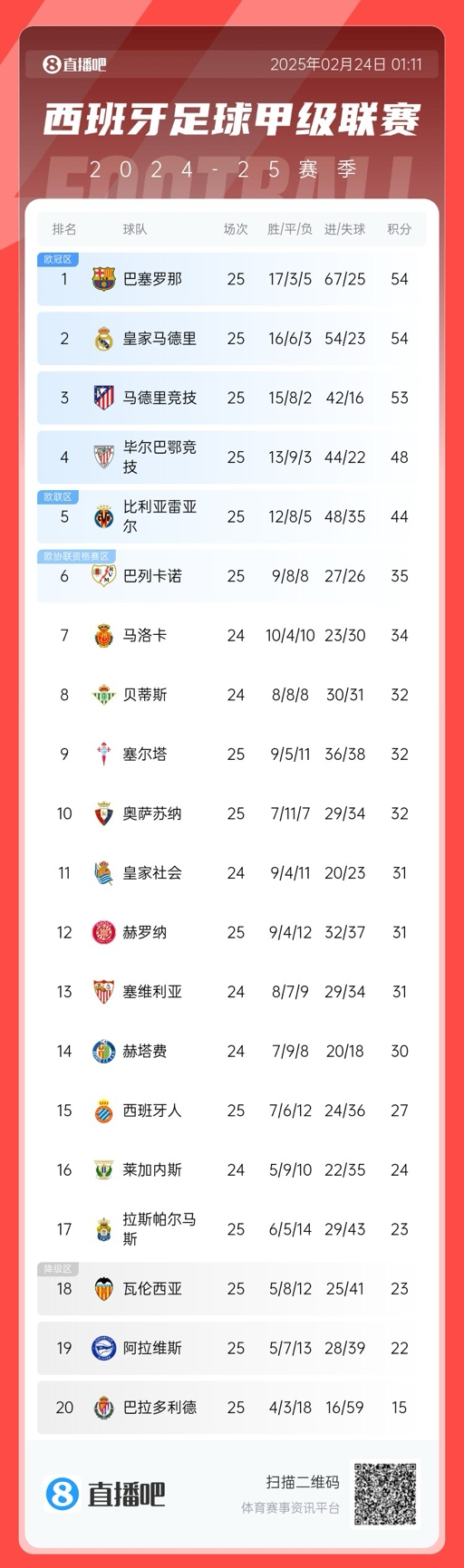  爭冠白熱化！西甲積分榜：巴薩、皇馬同分排1、2，馬競落后1分第3