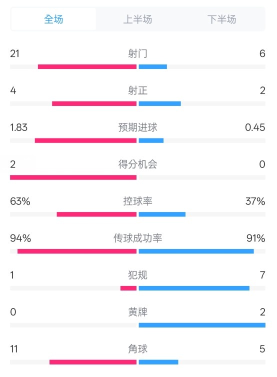  皇馬2-0赫羅納數(shù)據(jù)：射門21-6，射正4-2，控球率63%-37%