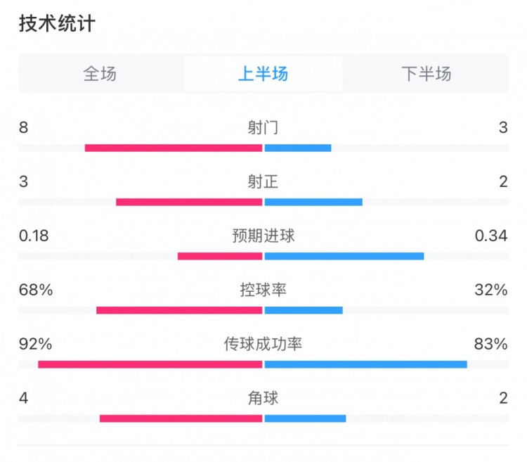  曼城0-2利物浦半場(chǎng)數(shù)據(jù)：控球率68%-32%，射門8-3，射正3-2
