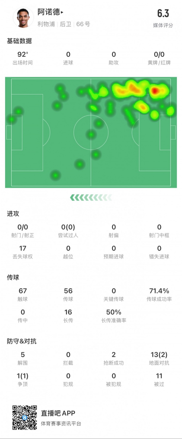  阿諾德本場數(shù)據(jù)：11次被過，14次對抗贏得3次，5次解圍