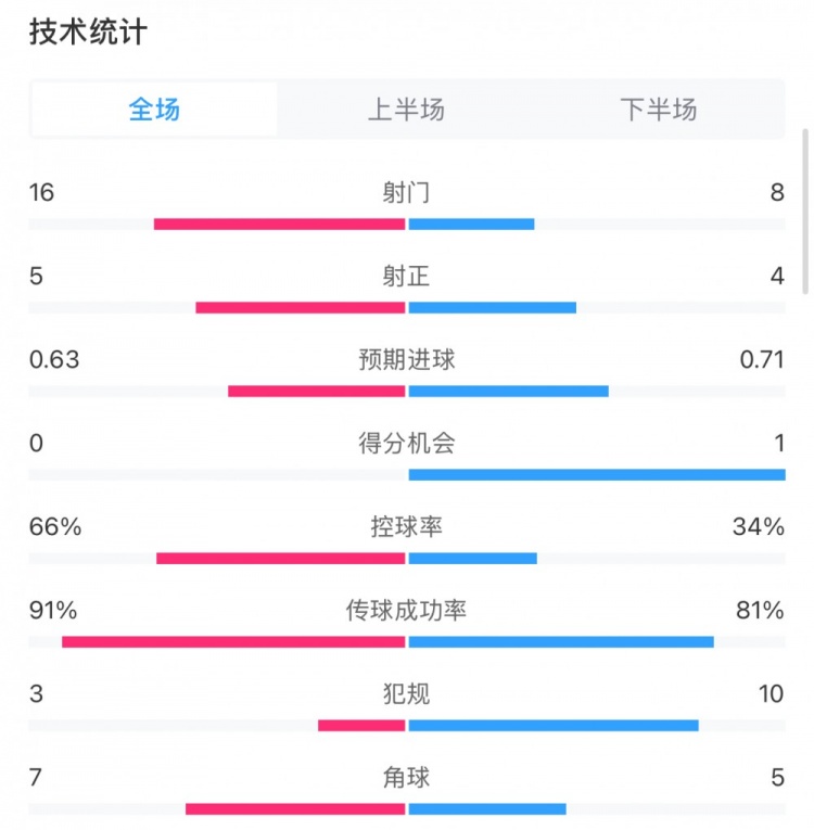  曼城0-2利物浦?jǐn)?shù)據(jù)：控球率66%-34%，射門16-8，射正5-4