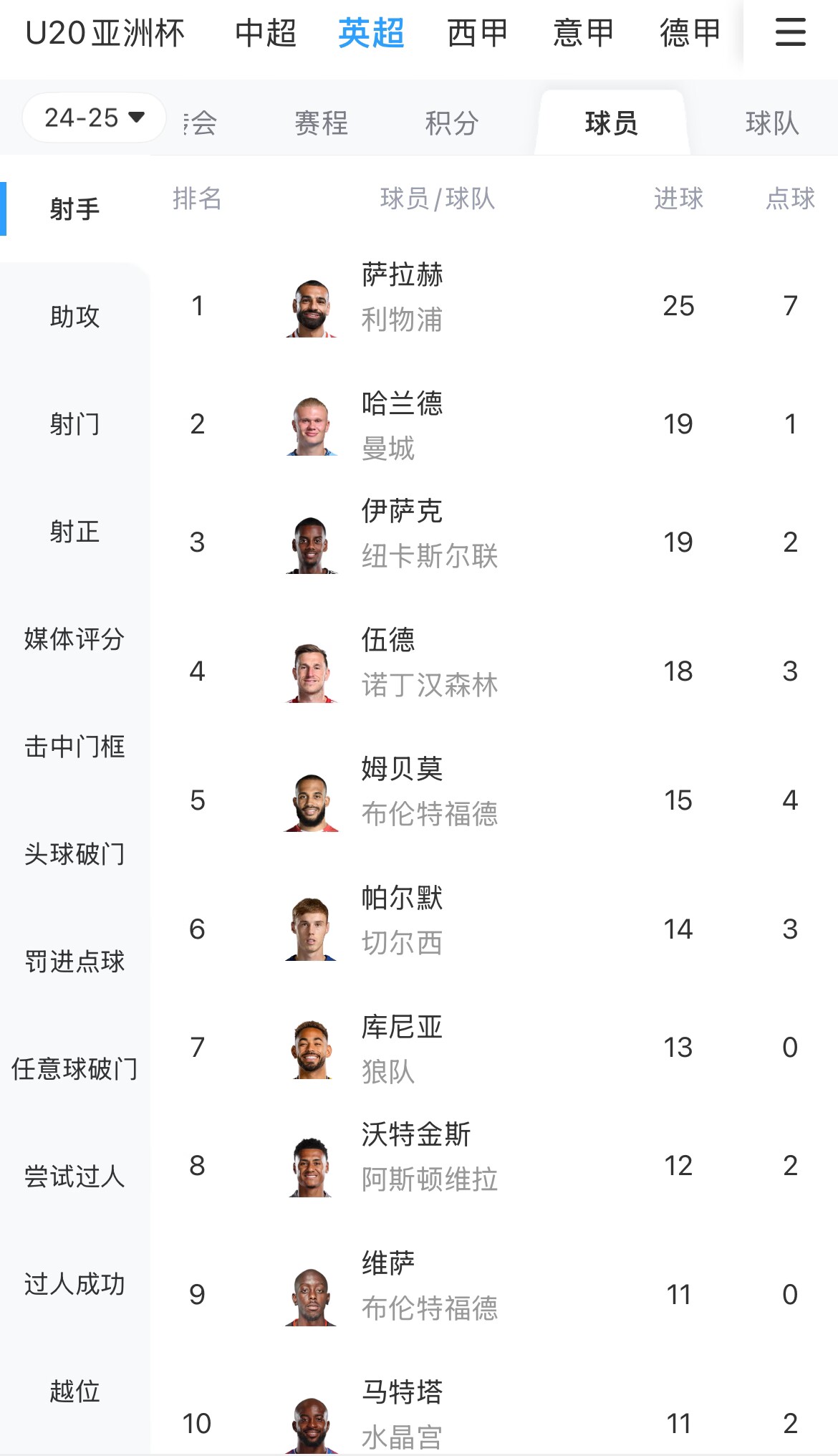  一度落后6球！英超射手榜：薩拉赫25球領(lǐng)跑，哈蘭德、伊薩克19球