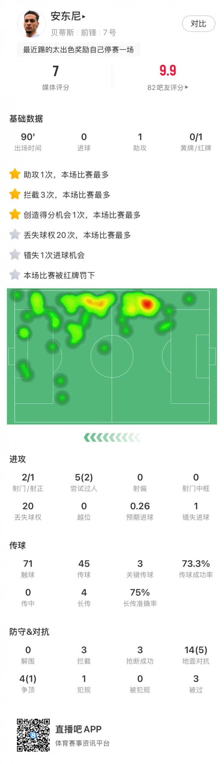  無緣戰(zhàn)皇馬，安東尼全場數(shù)據(jù)：1助攻3關(guān)鍵傳球1直紅，獲評7分