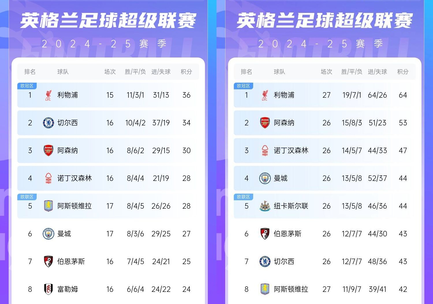  直接爆胎??切爾西從英超第2暴跌到第7，10場僅2勝&從爭冠到爭五