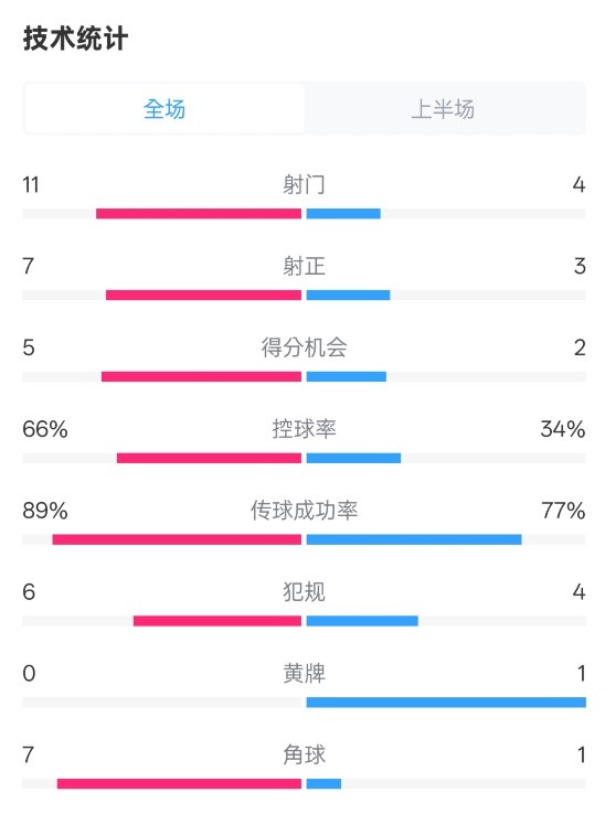 巴薩半場(chǎng)3-2馬競(jìng)數(shù)據(jù)：射門(mén)11-4，射正7-3，控球率66%-34%