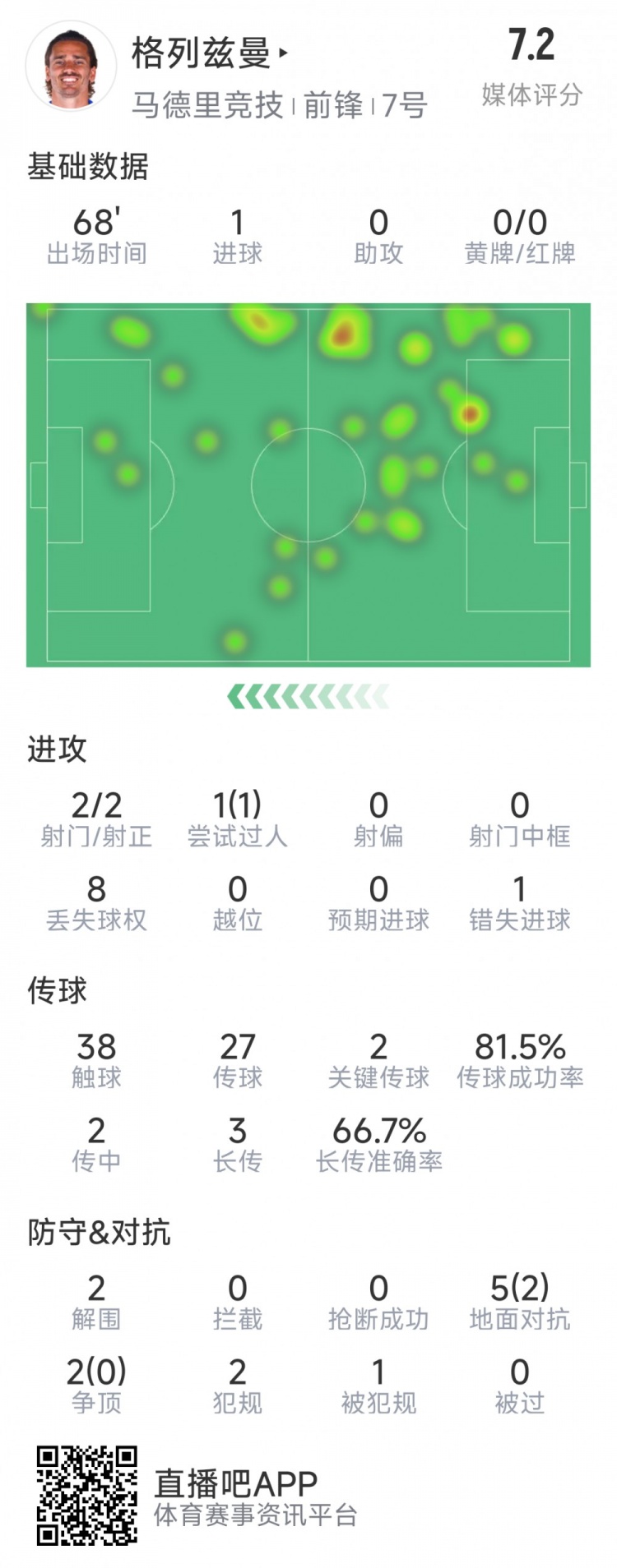  格列茲曼本場數(shù)據(jù)：1粒進(jìn)球，2次射門均射正，1次錯失良機(jī)