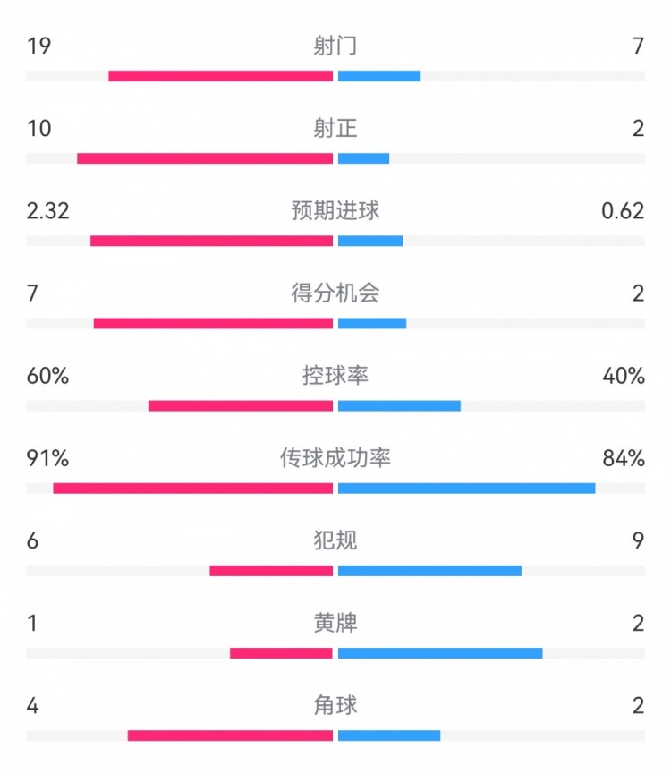  切爾西4-0圣徒數(shù)據(jù)：射門19-7，射正10-2，得分機(jī)會(huì)7-2