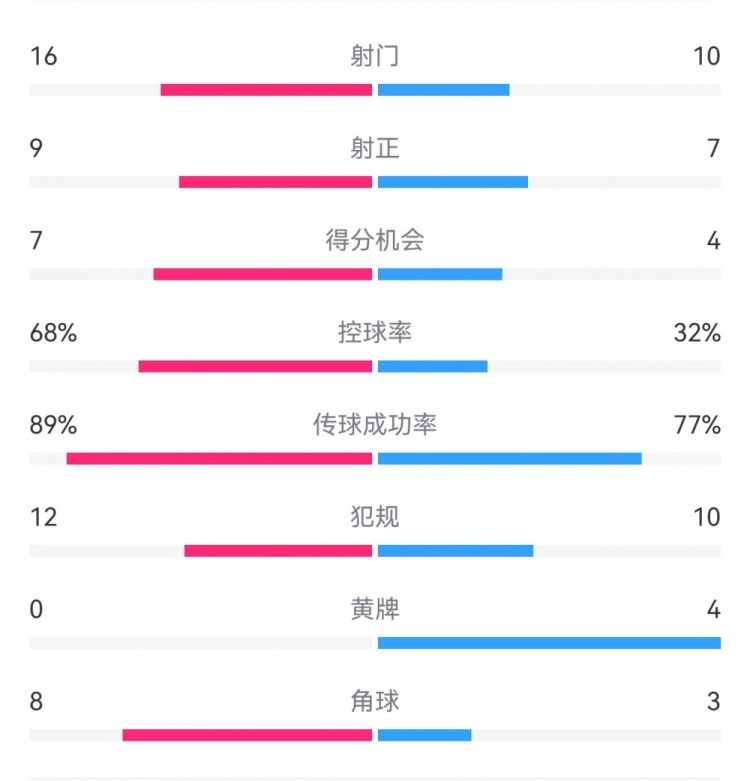  巴薩4-4馬競?cè)珗鰯?shù)據(jù)：射門16-10，射正9-7，得分機會7-4
