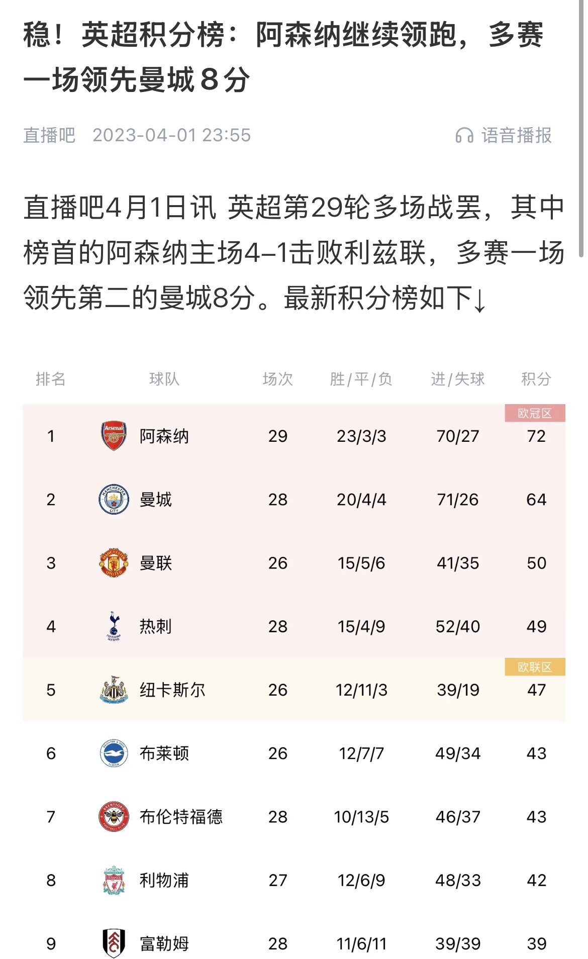  會有奇跡嗎？曼城上上賽季落后8分逆轉(zhuǎn)奪冠 槍手暫落后利物浦11分